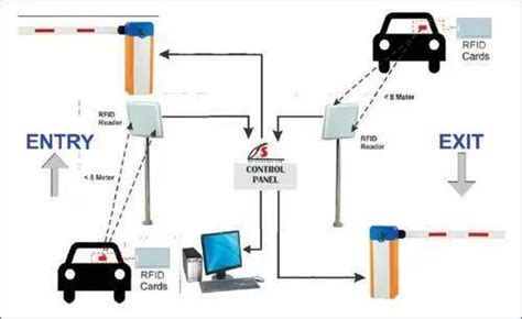 rfid entrance automation system india|entrance automation systems india.